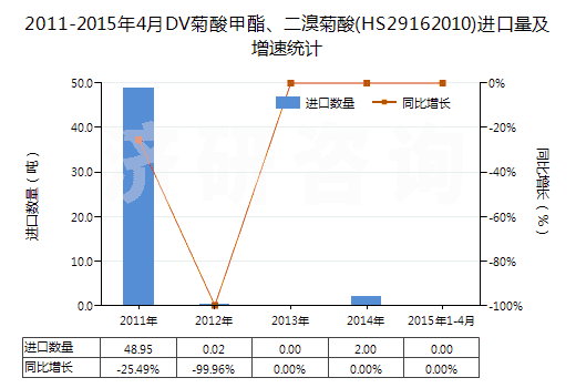 2011-2015年4月DV菊酸甲酯、二溴菊酸(HS29162010)進口量及增速統(tǒng)計